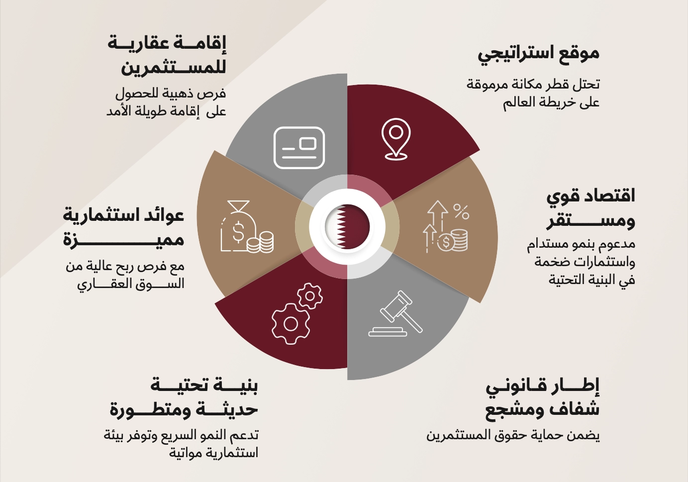 الاستثمار العقاري في قطر